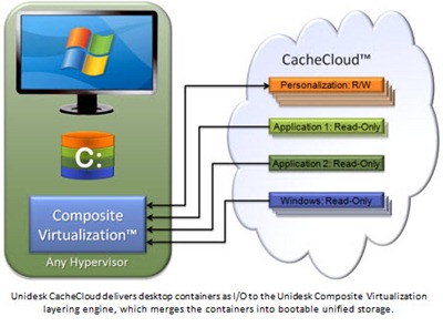 Unidesk_CompositeVirtualization