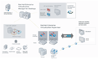 RedHat-InstallFree