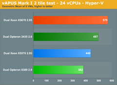 Westmere_vApus_HyperV