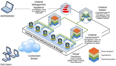 Unidesk_Architecture